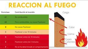 Reacción al Fuego